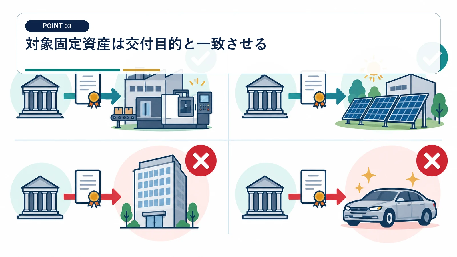 対象固定資産は交付目的と一致させる