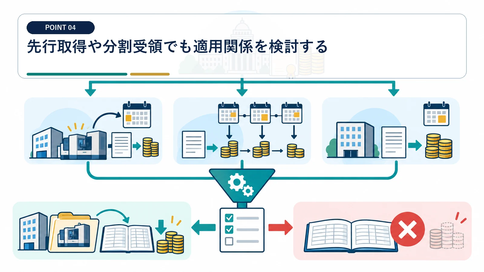 先行取得や分割受領でも適用関係を検討する