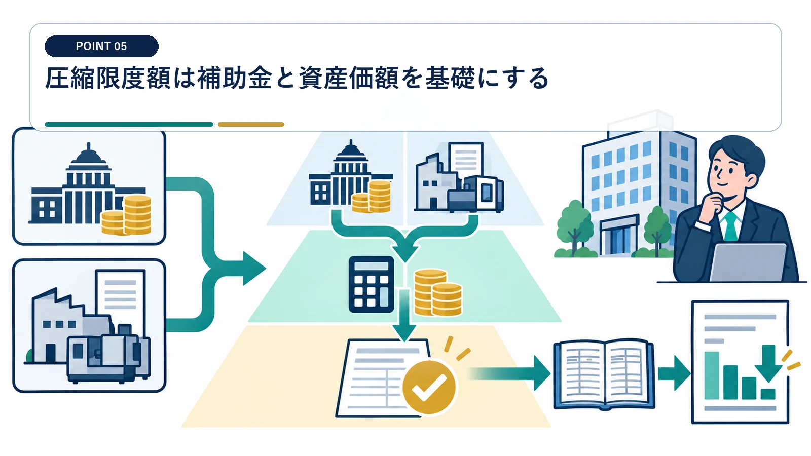 圧縮限度額は補助金と資産価額を基礎にする