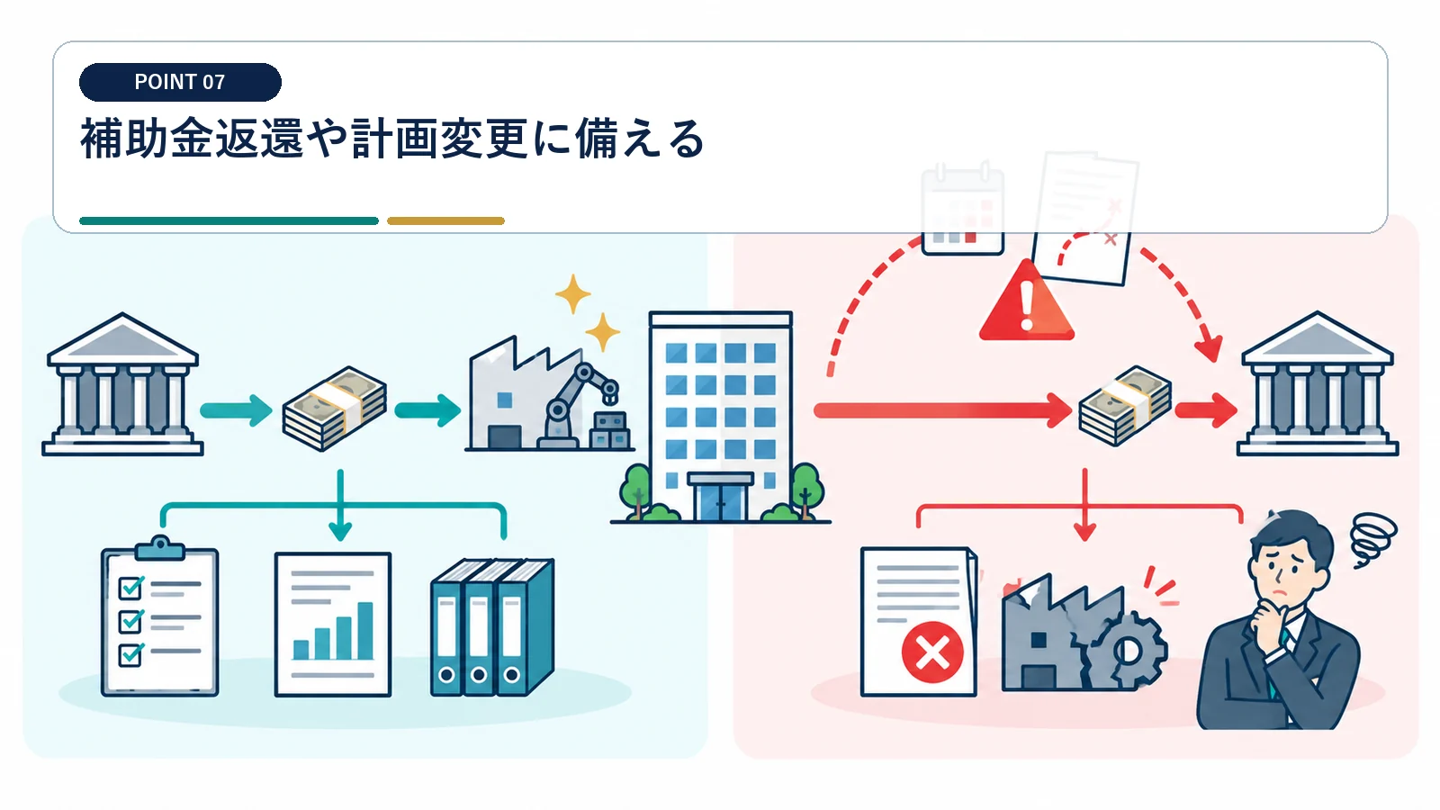 補助金返還や計画変更に備える