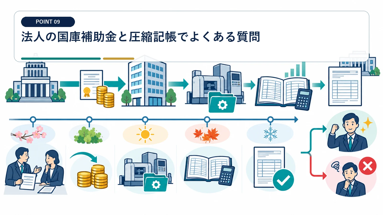 法人の国庫補助金と圧縮記帳でよくある質問