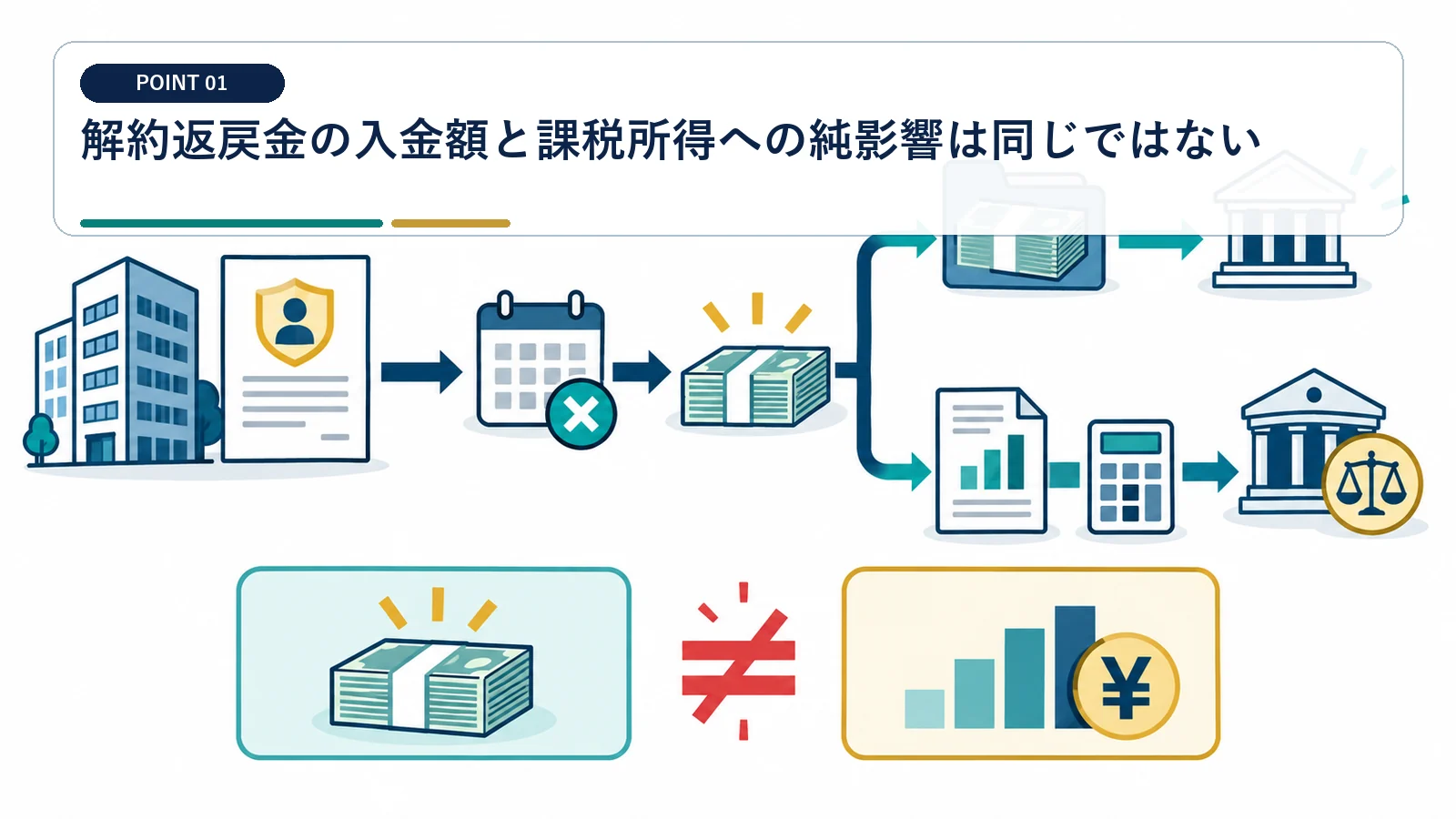解約返戻金の入金額と課税所得への純影響は同じではない