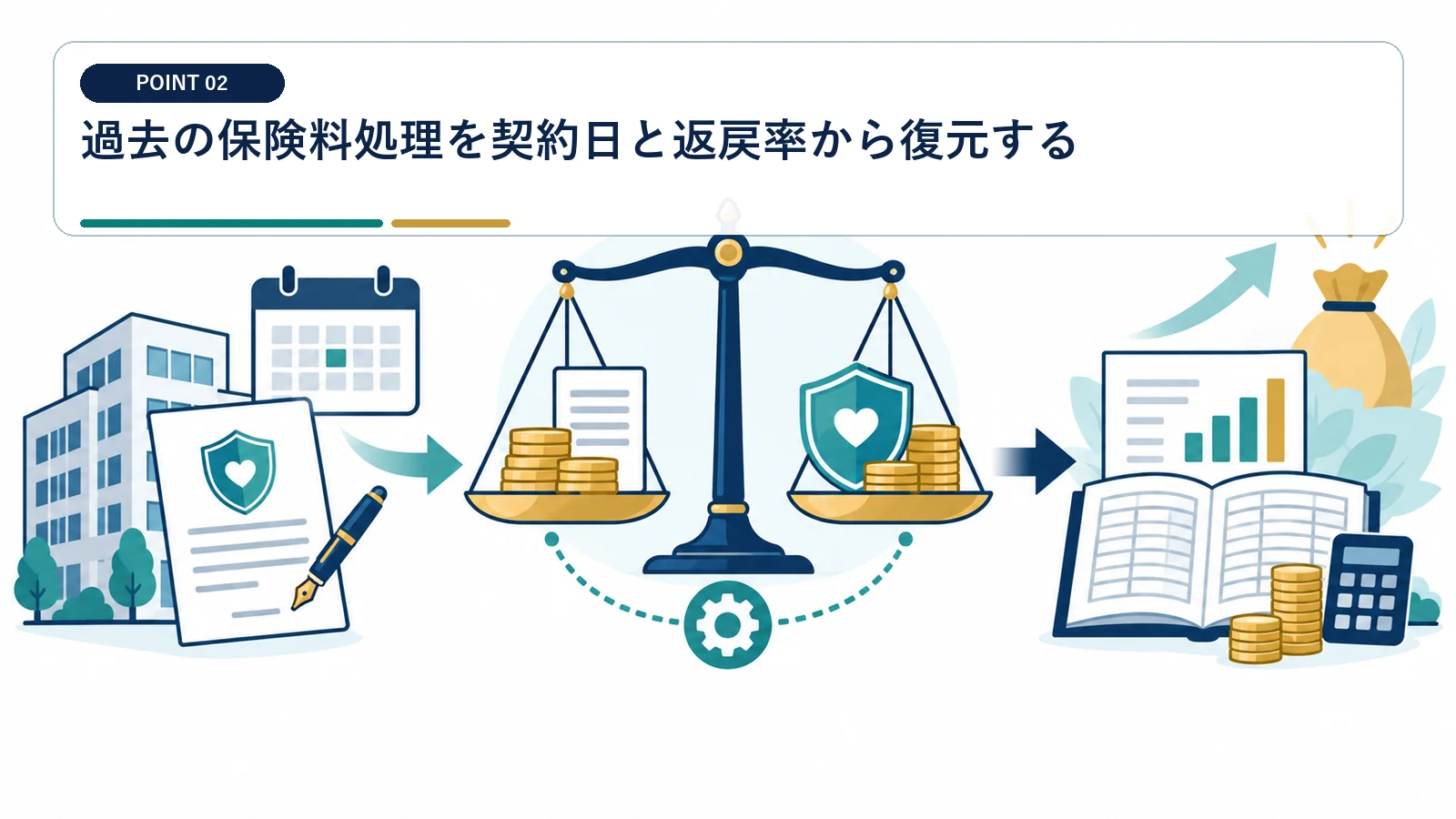 過去の保険料処理を契約日と返戻率から復元する