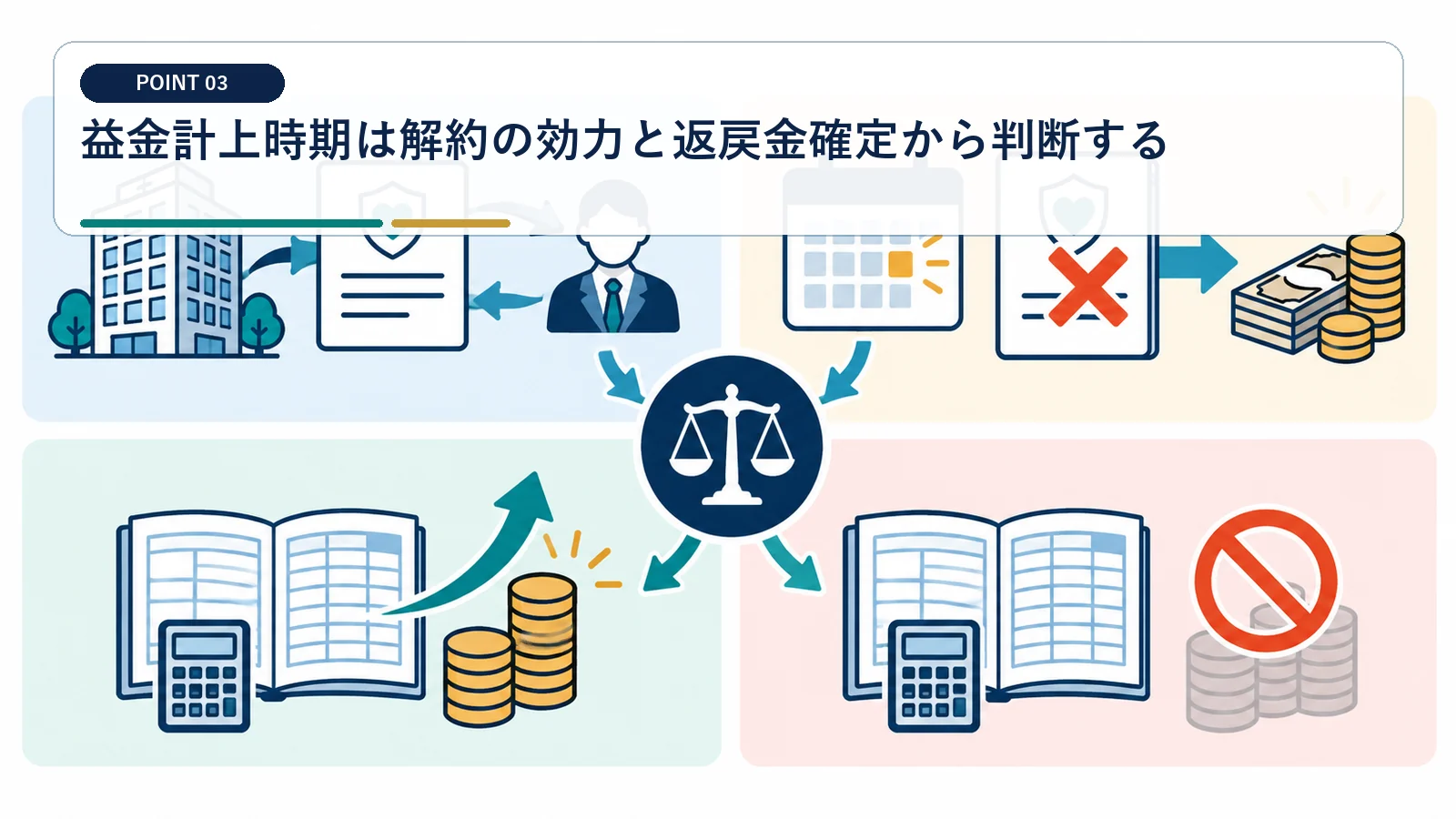益金計上時期は解約の効力と返戻金確定から判断する