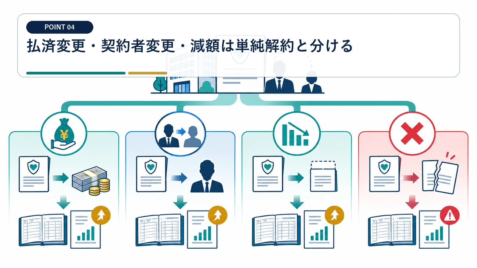 払済変更・契約者変更・減額は単純解約と分ける