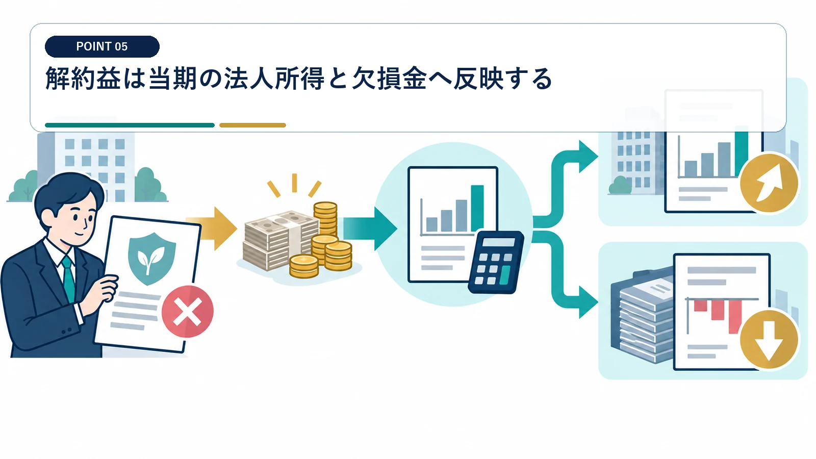 解約益は当期の法人所得と欠損金へ反映する