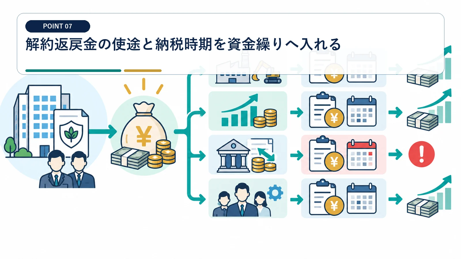 解約返戻金の使途と納税時期を資金繰りへ入れる