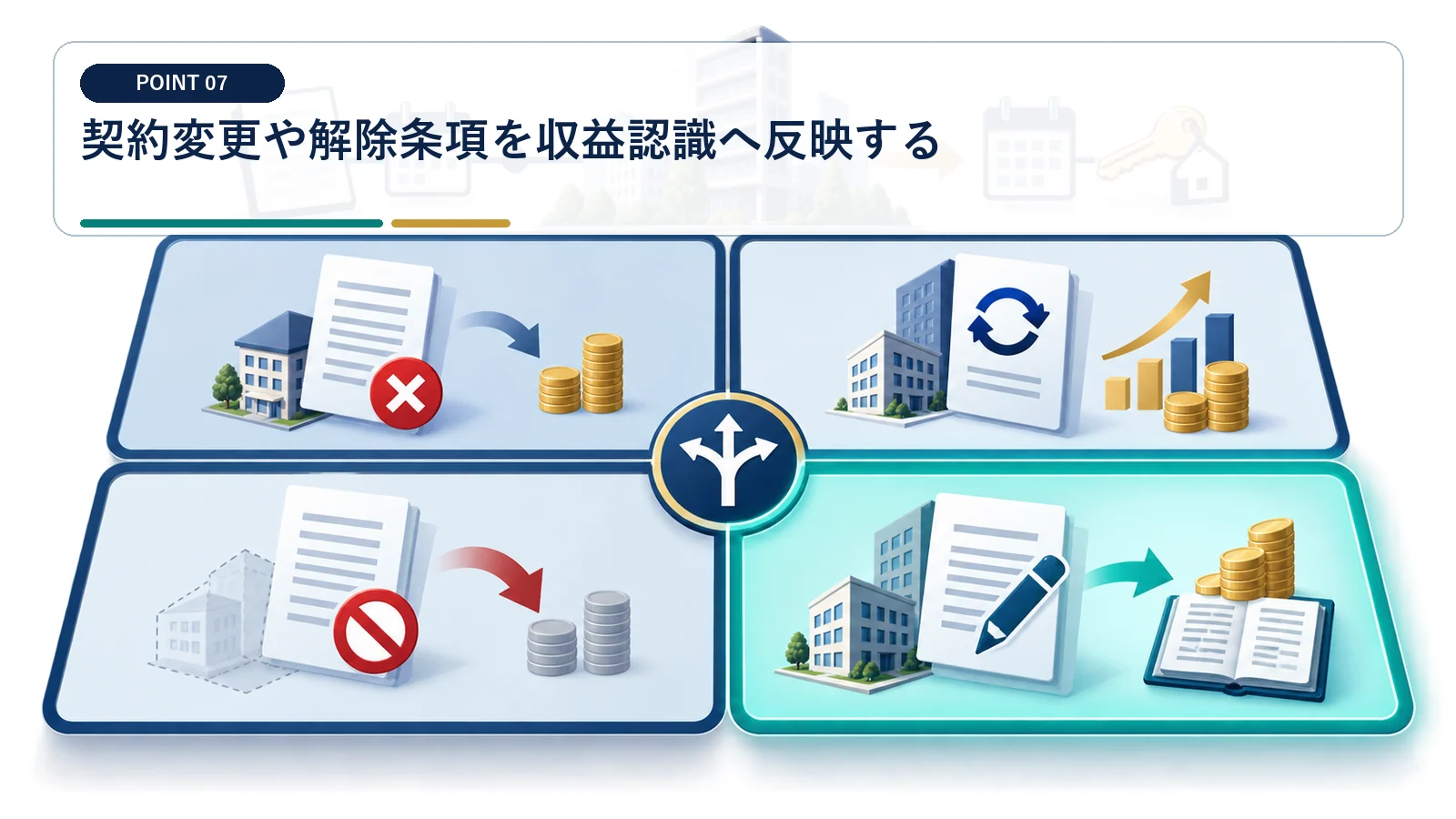 契約変更や解除条項を収益認識へ反映する