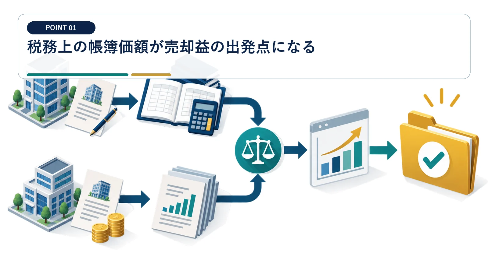 税務上の帳簿価額が売却益の出発点になる
