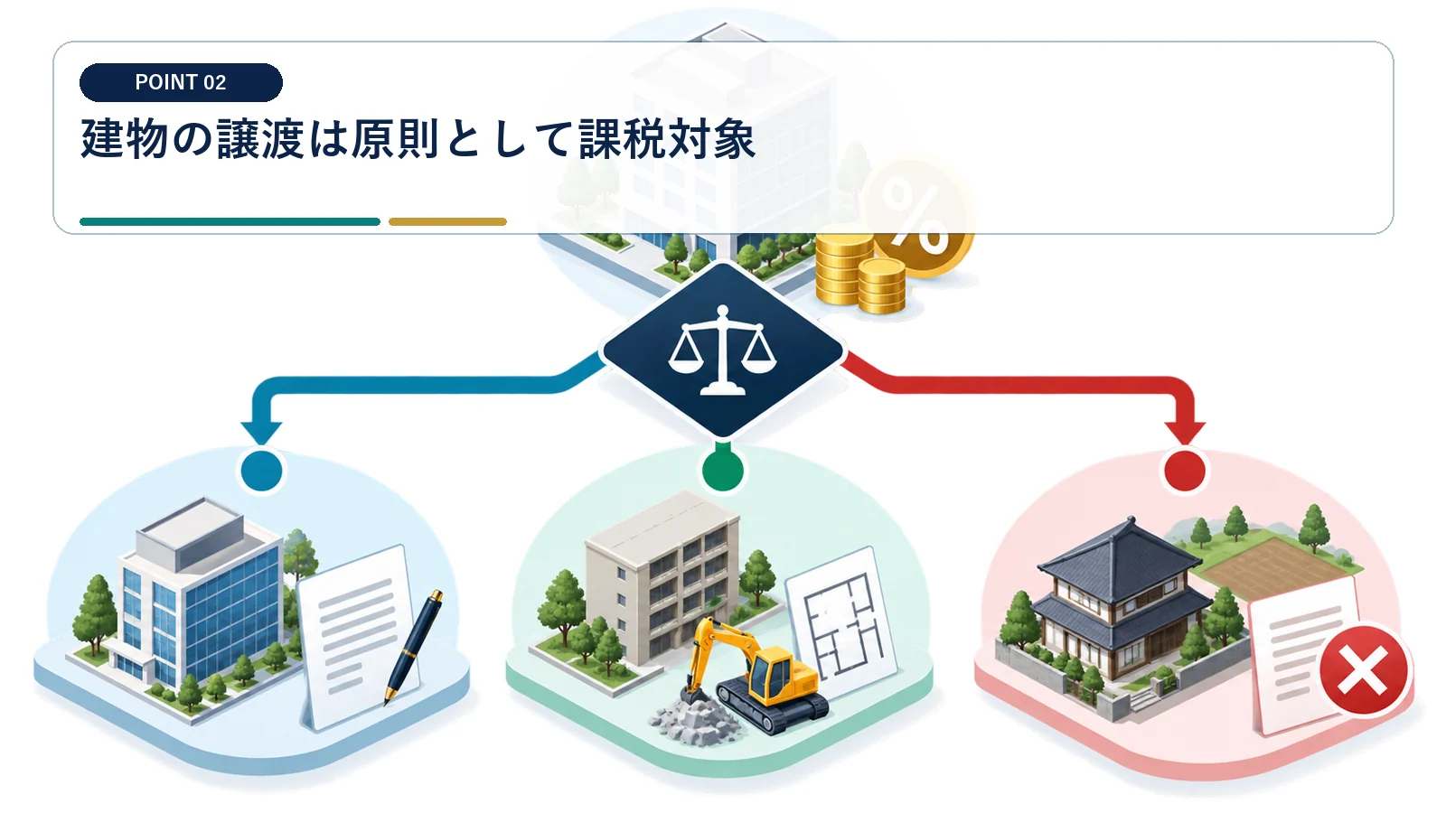 建物の譲渡は原則として課税対象