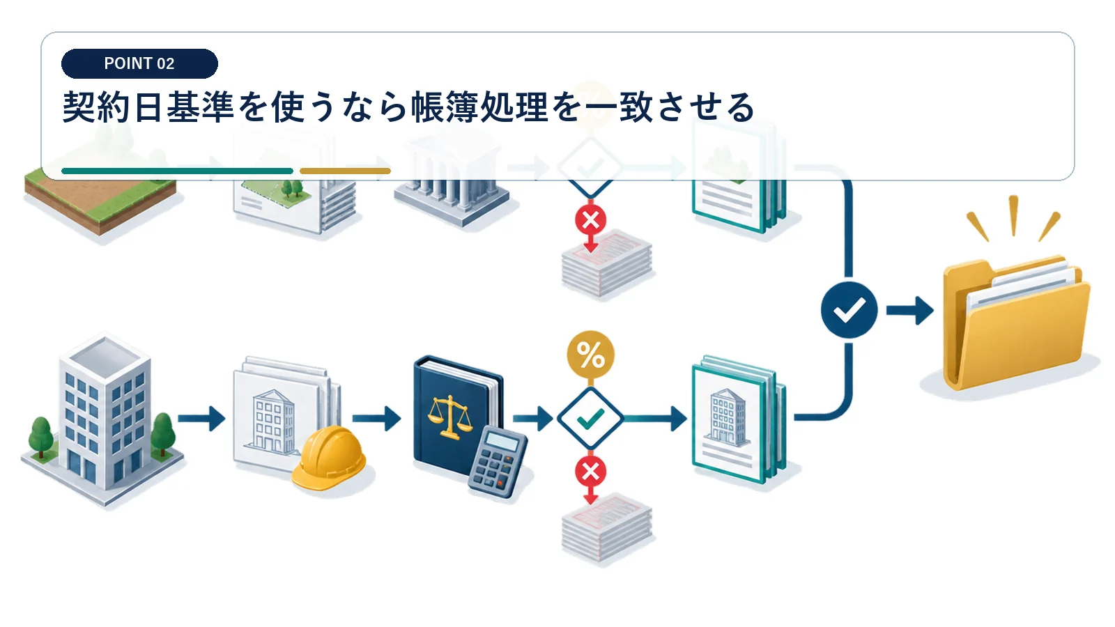 契約日基準を使うなら帳簿処理を一致させる