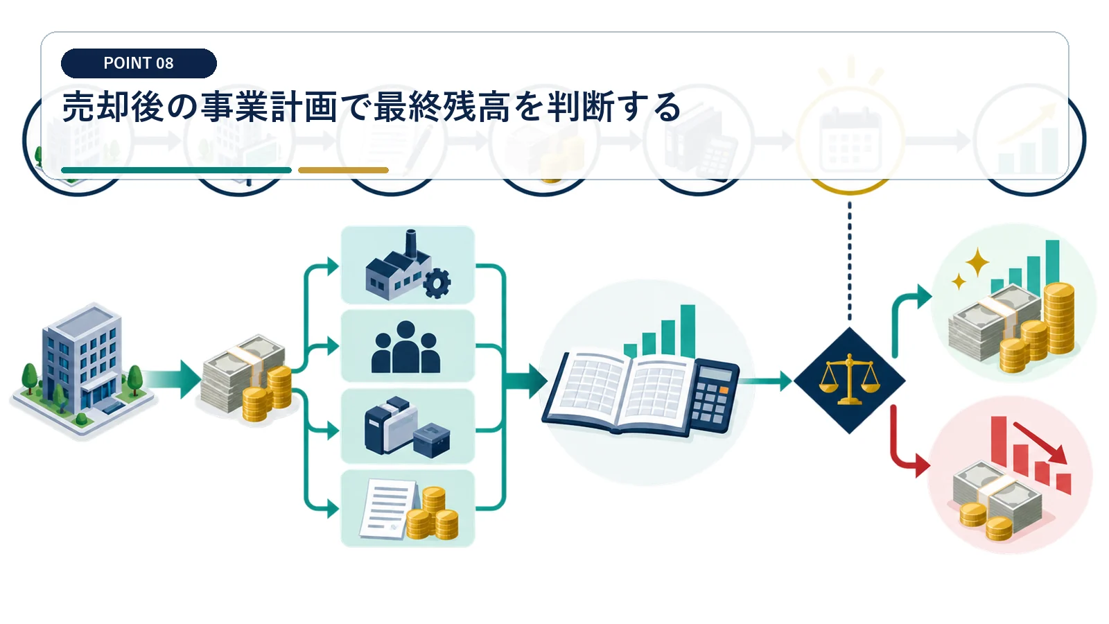 売却後の事業計画で最終残高を判断する