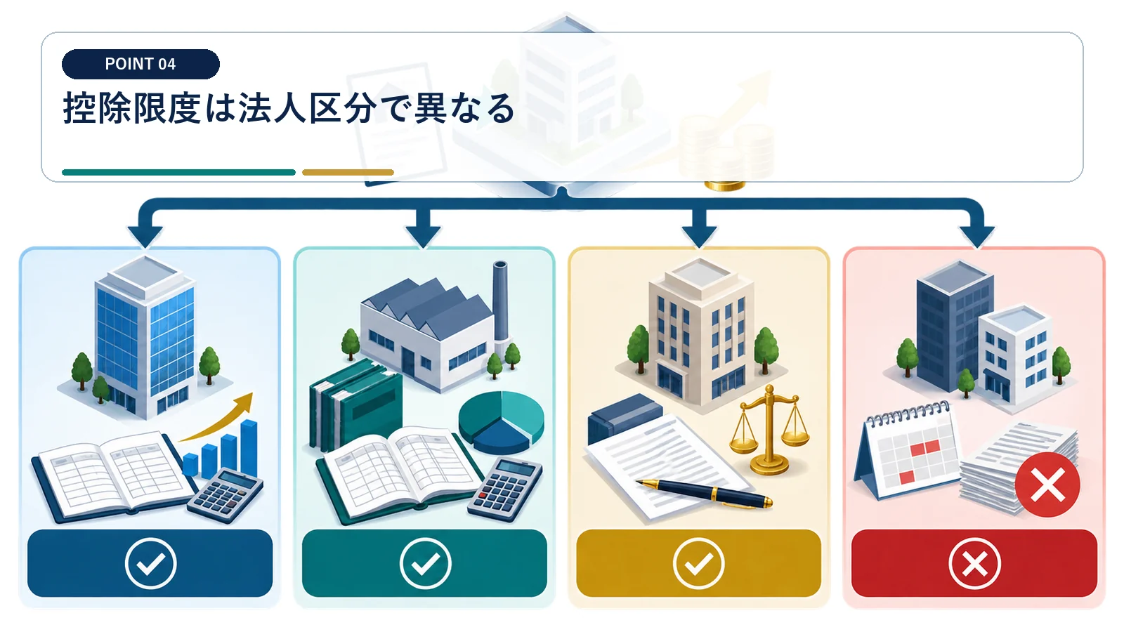控除限度は法人区分で異なる