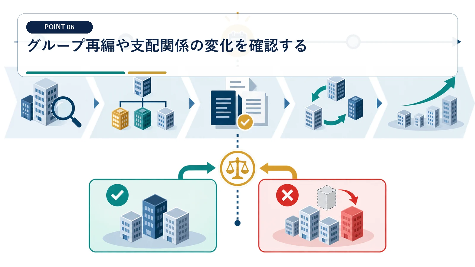 グループ再編や支配関係の変化を確認する