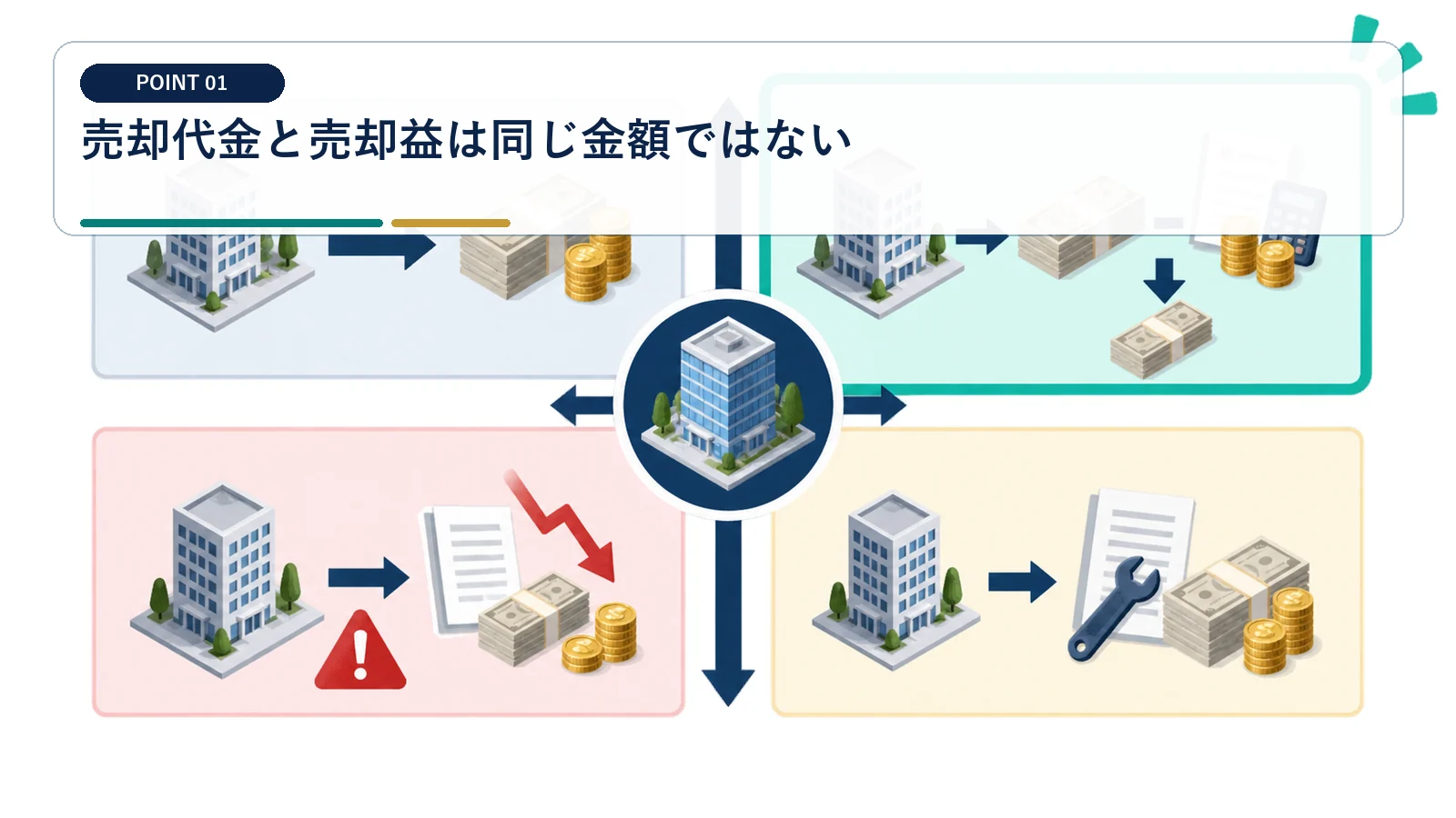 売却代金と売却益は同じ金額ではない