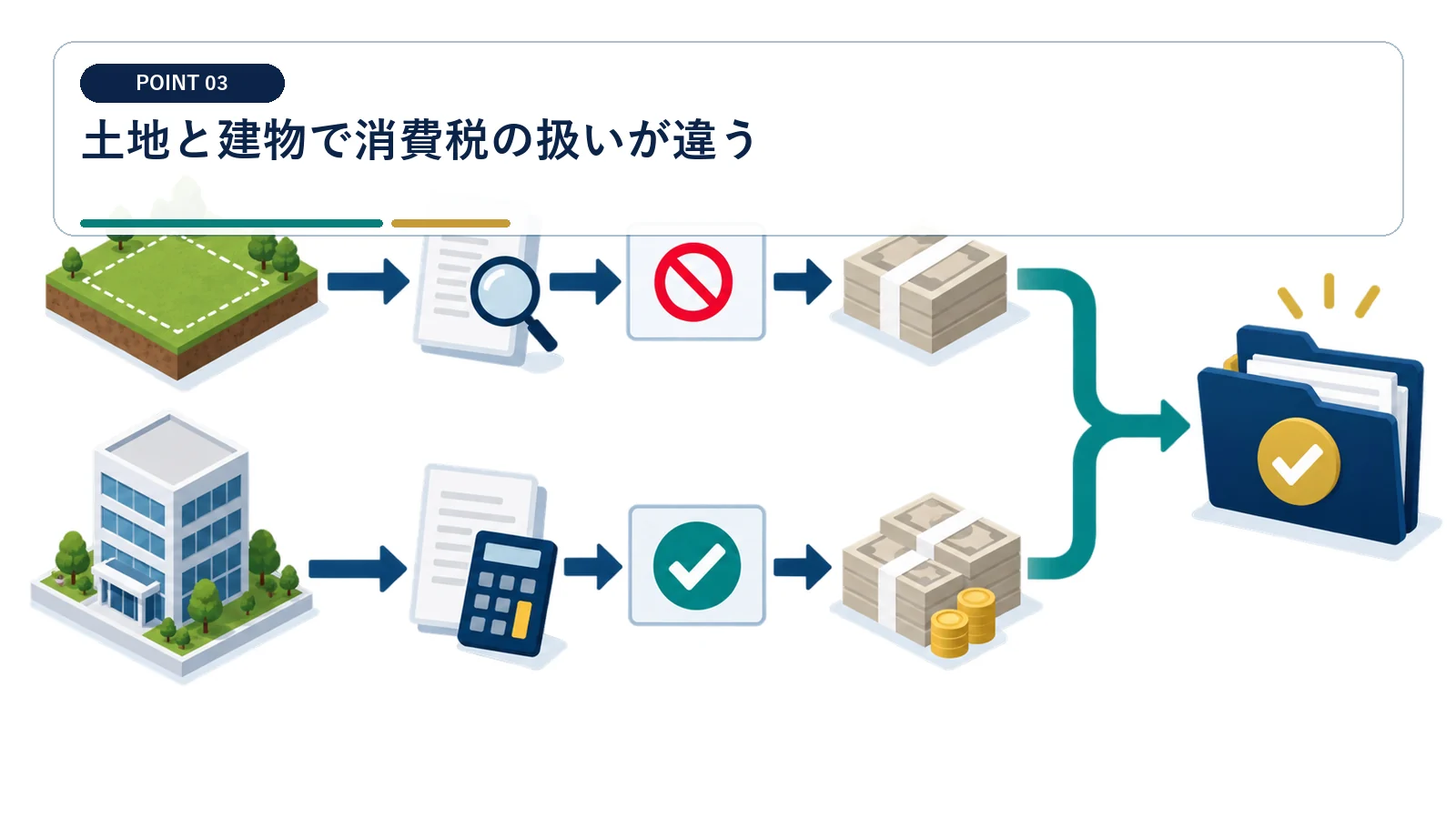 土地と建物で消費税の扱いが違う