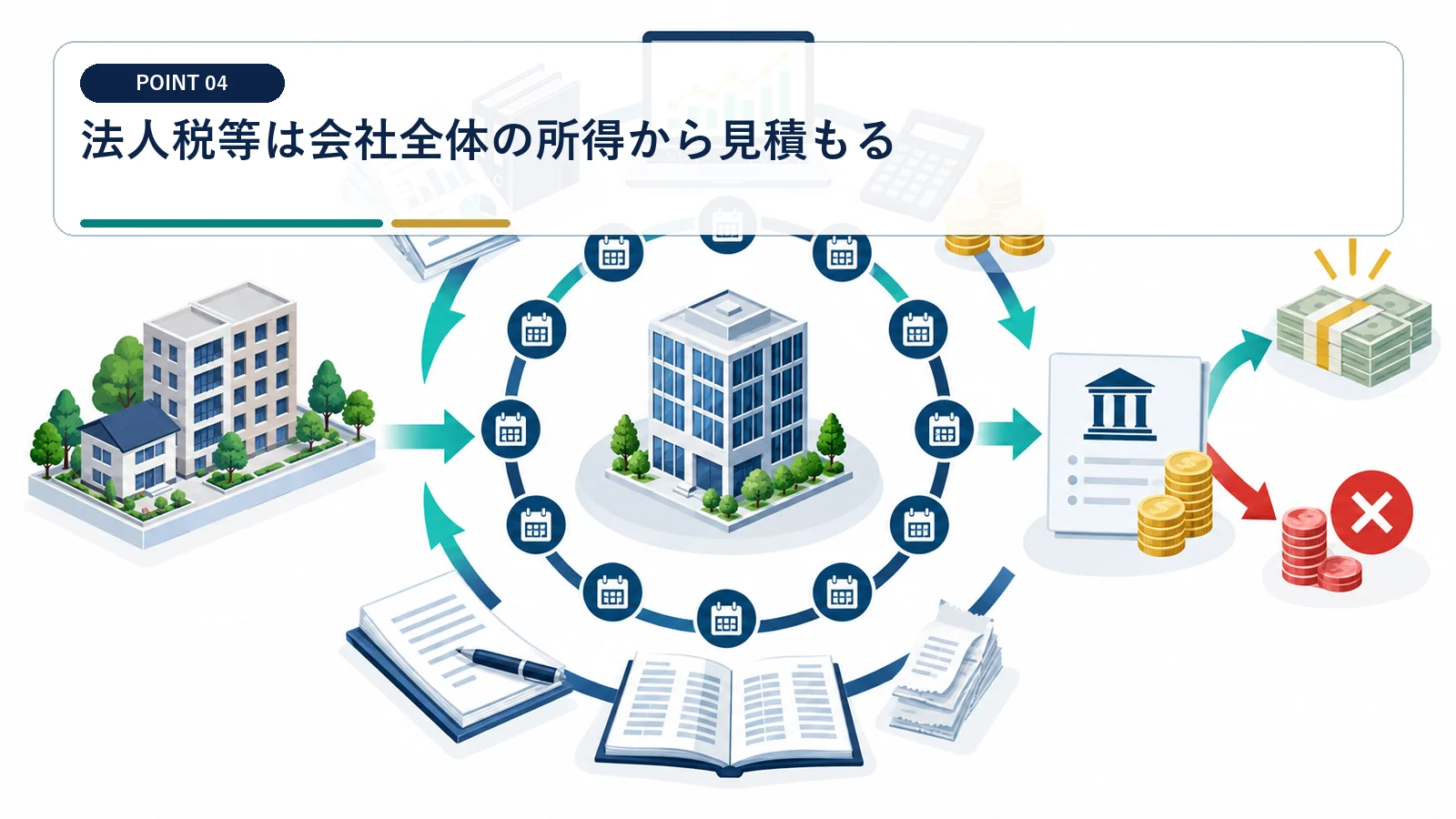 法人税等は会社全体の所得から見積もる