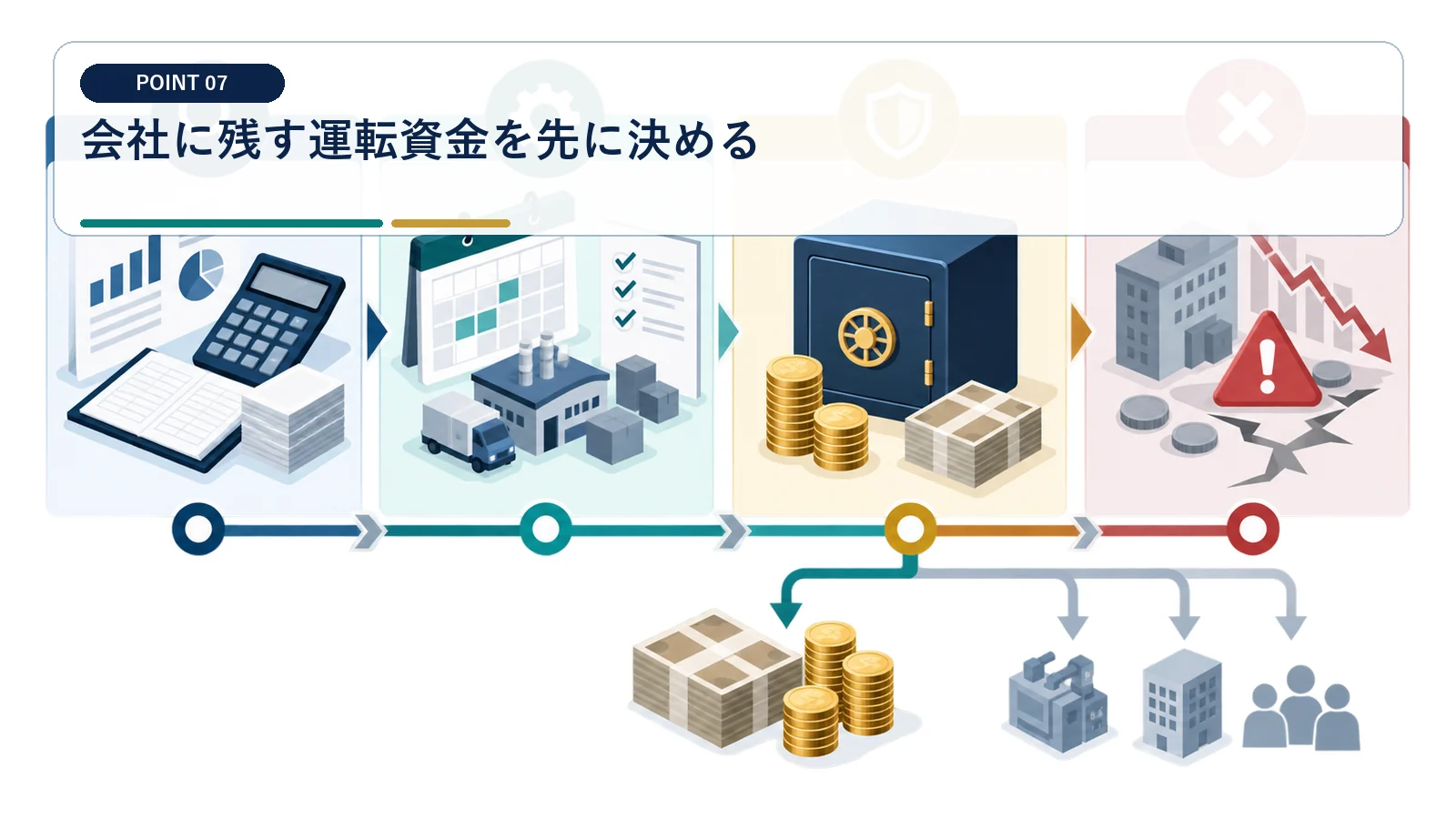 会社に残す運転資金を先に決める