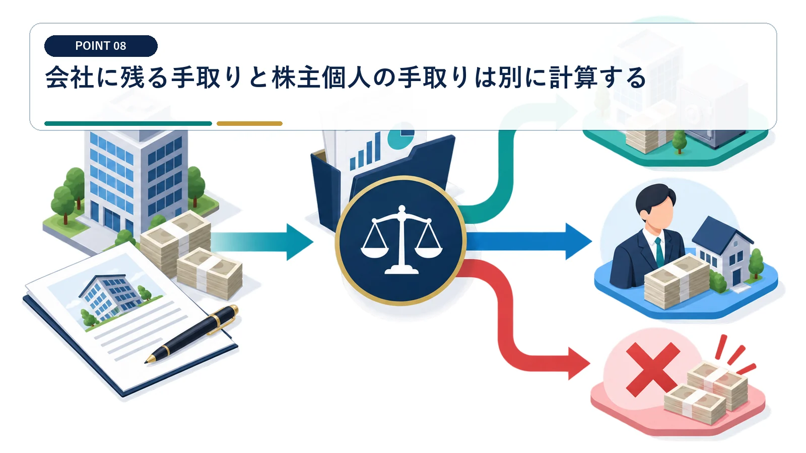 会社に残る手取りと株主個人の手取りは別に計算する
