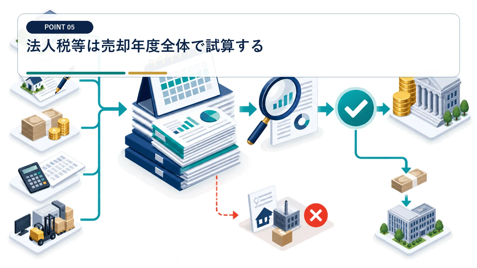 法人税等は売却年度全体で試算する