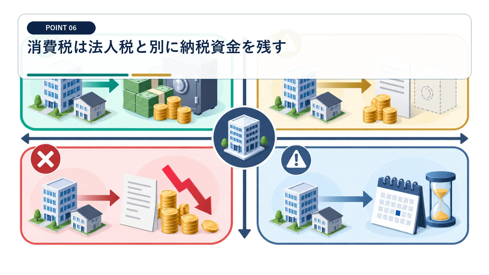 消費税は法人税と別に納税資金を残す
