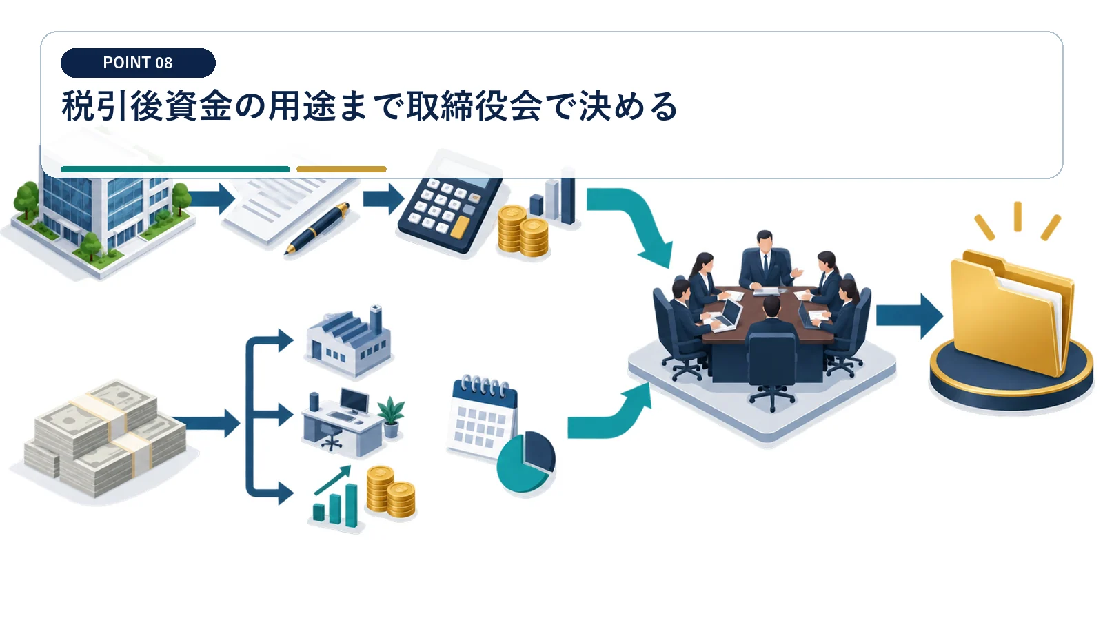 税引後資金の用途まで取締役会で決める