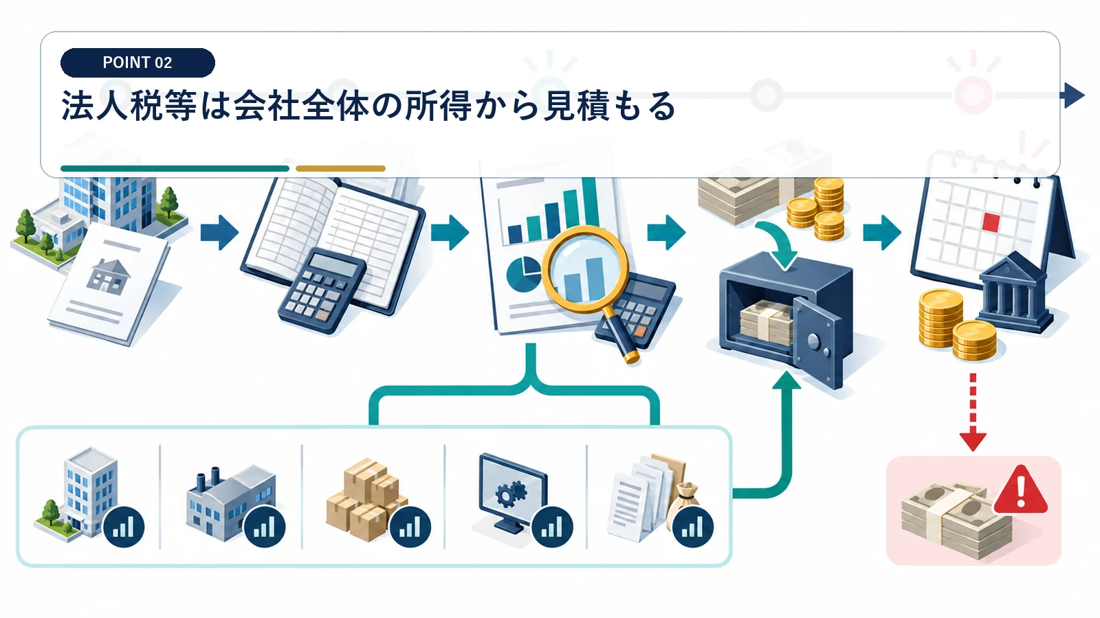 法人税等は会社全体の所得から見積もる