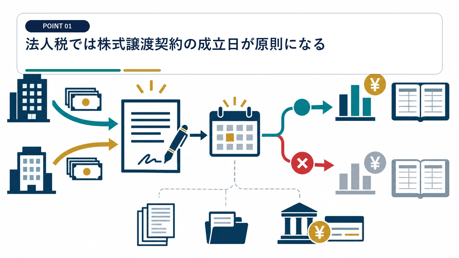 法人税では株式譲渡契約の成立日が原則になる