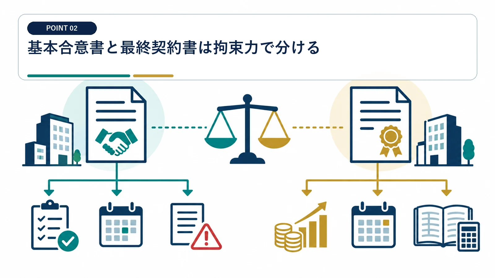 基本合意書と最終契約書は拘束力で分ける