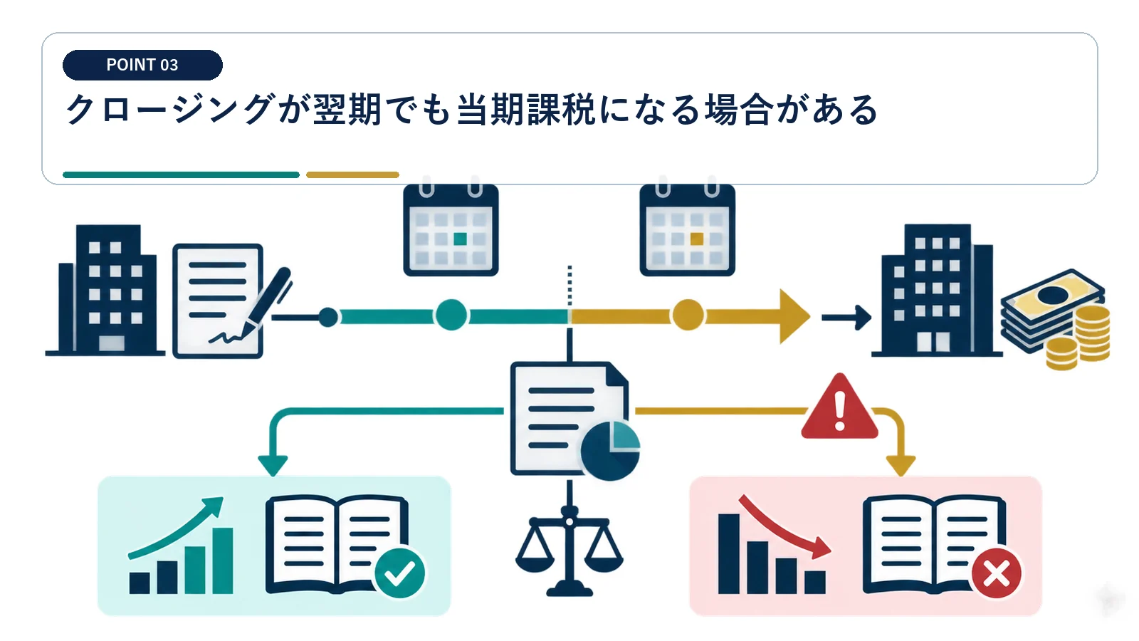 クロージングが翌期でも当期課税になる場合がある