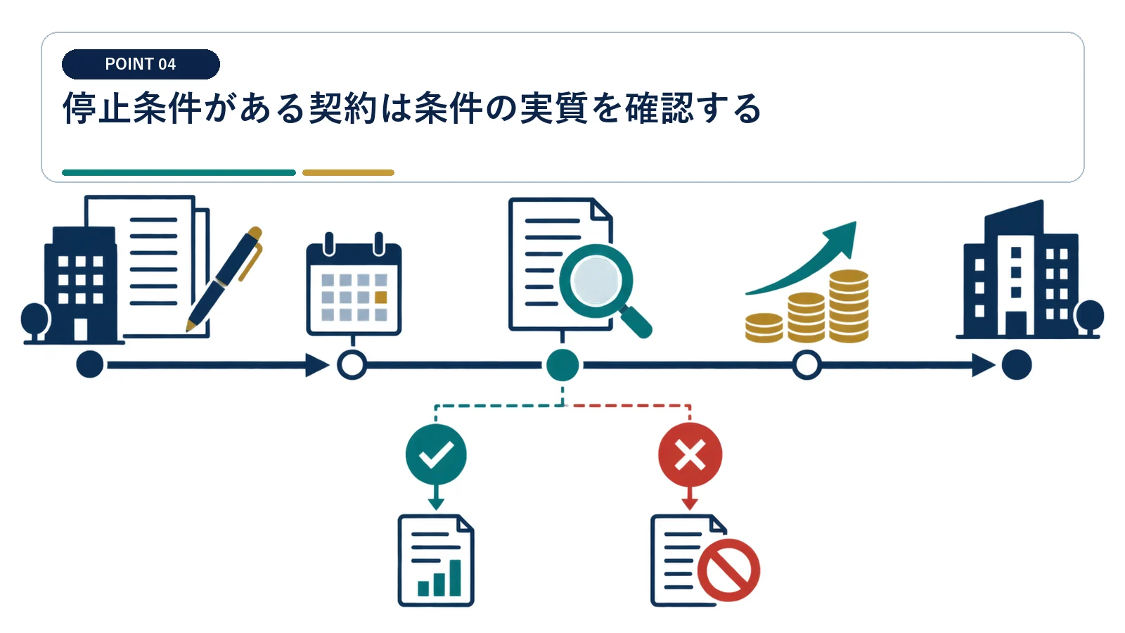 停止条件がある契約は条件の実質を確認する