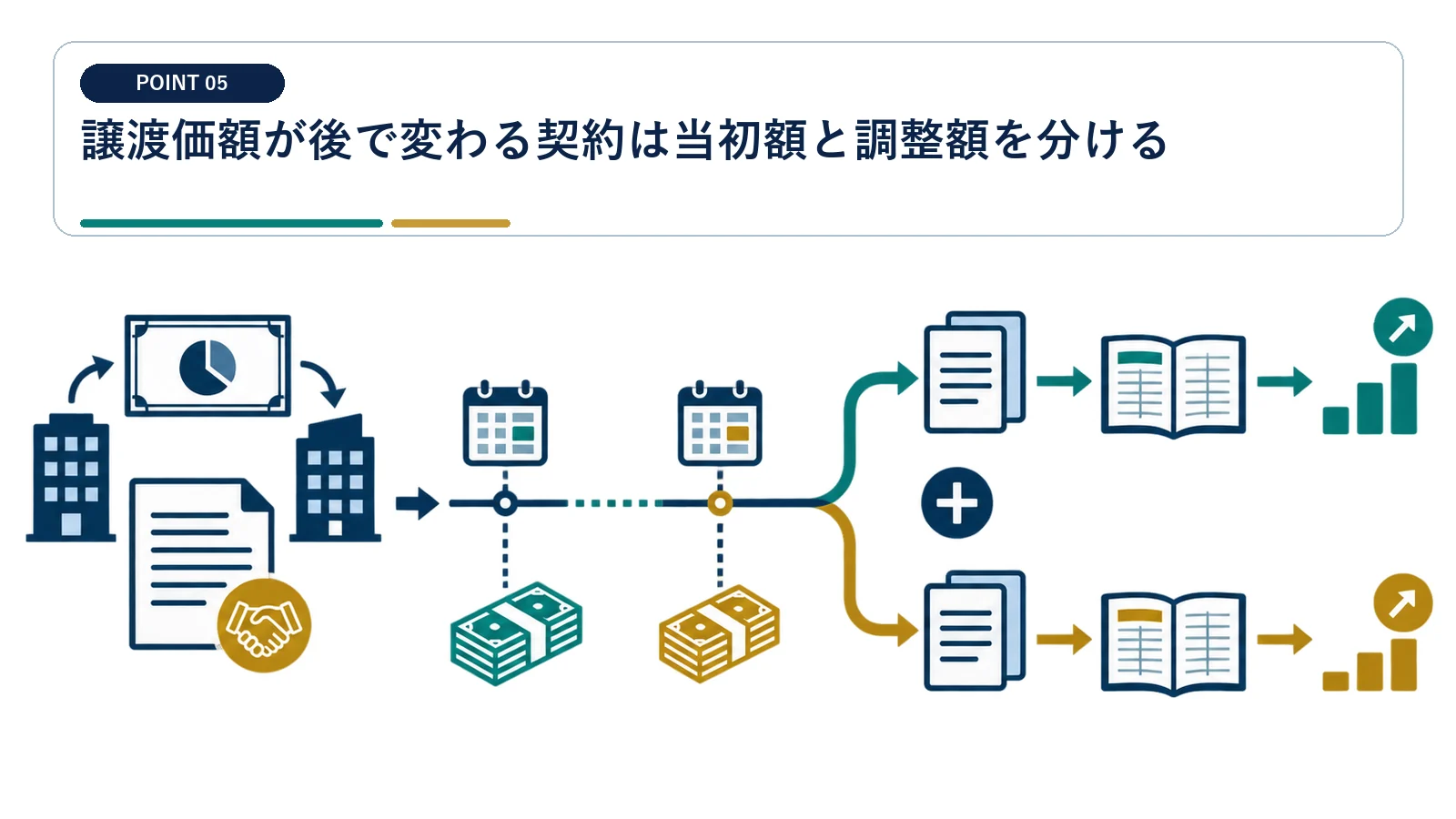 譲渡価額が後で変わる契約は当初額と調整額を分ける
