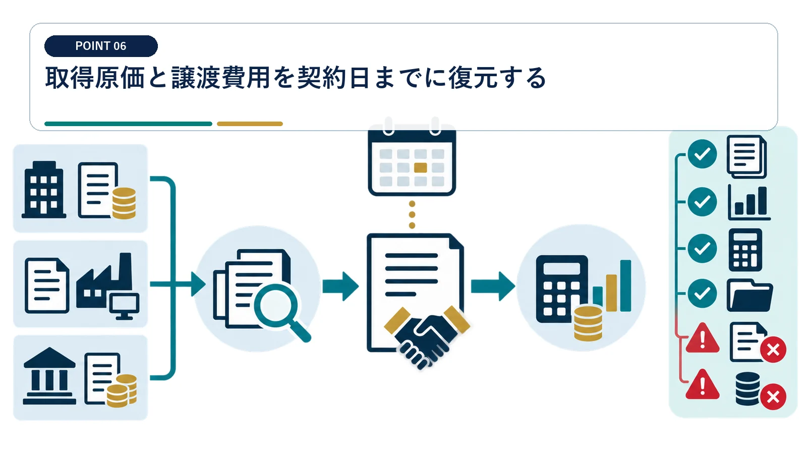 取得原価と譲渡費用を契約日までに復元する
