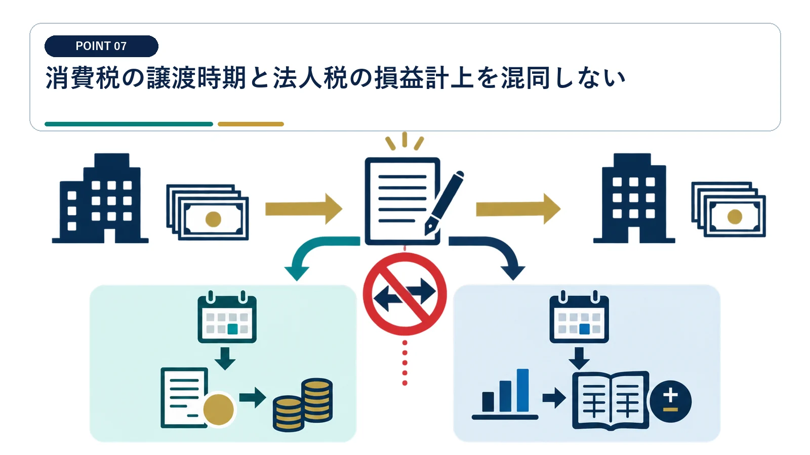 消費税の譲渡時期と法人税の損益計上を混同しない