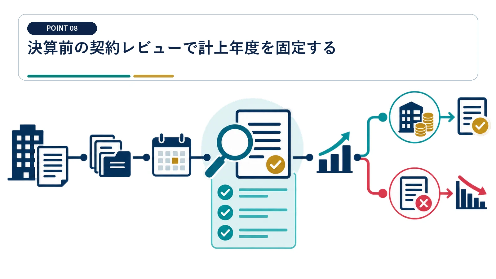 決算前の契約レビューで計上年度を固定する