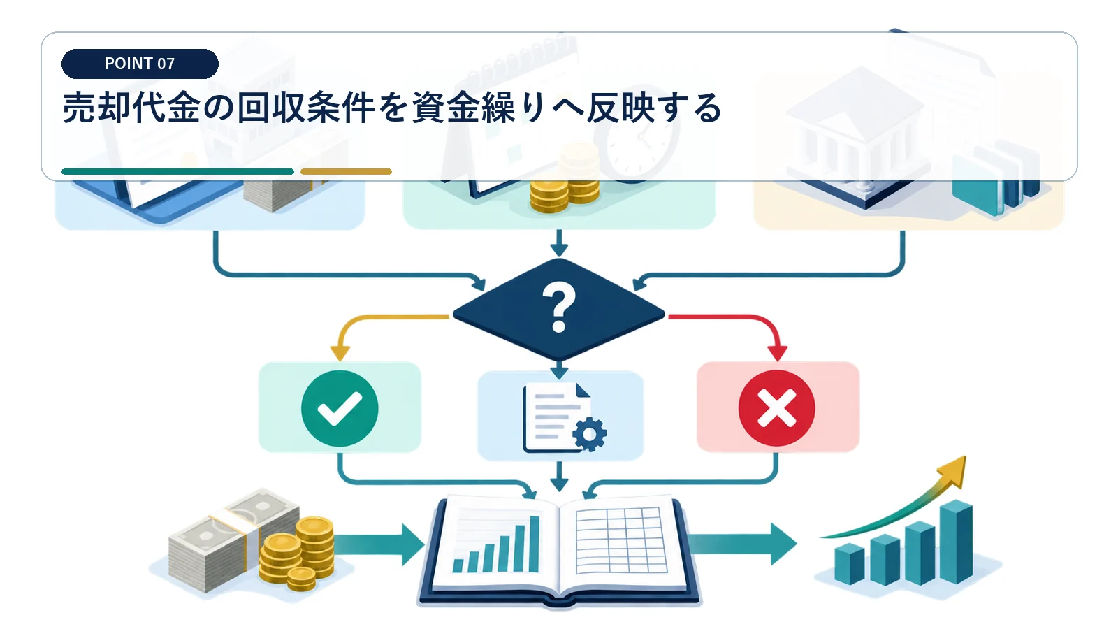 売却代金の回収条件を資金繰りへ反映する