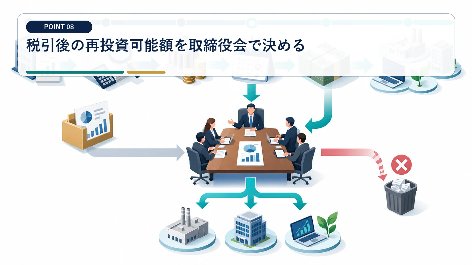 税引後の再投資可能額を取締役会で決める