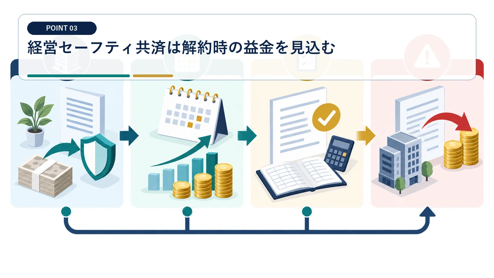 経営セーフティ共済は解約時の益金を見込む