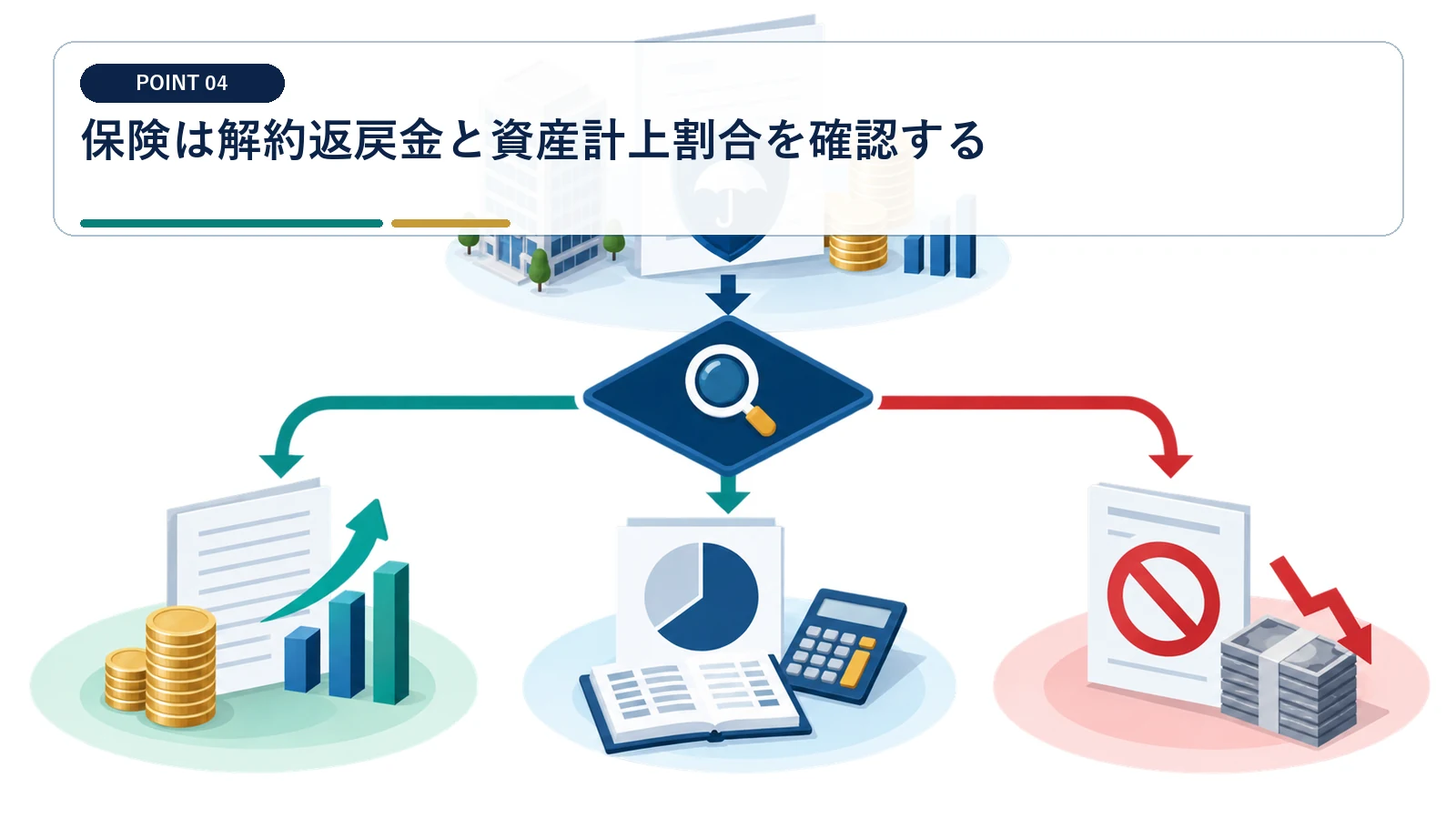 保険は解約返戻金と資産計上割合を確認する