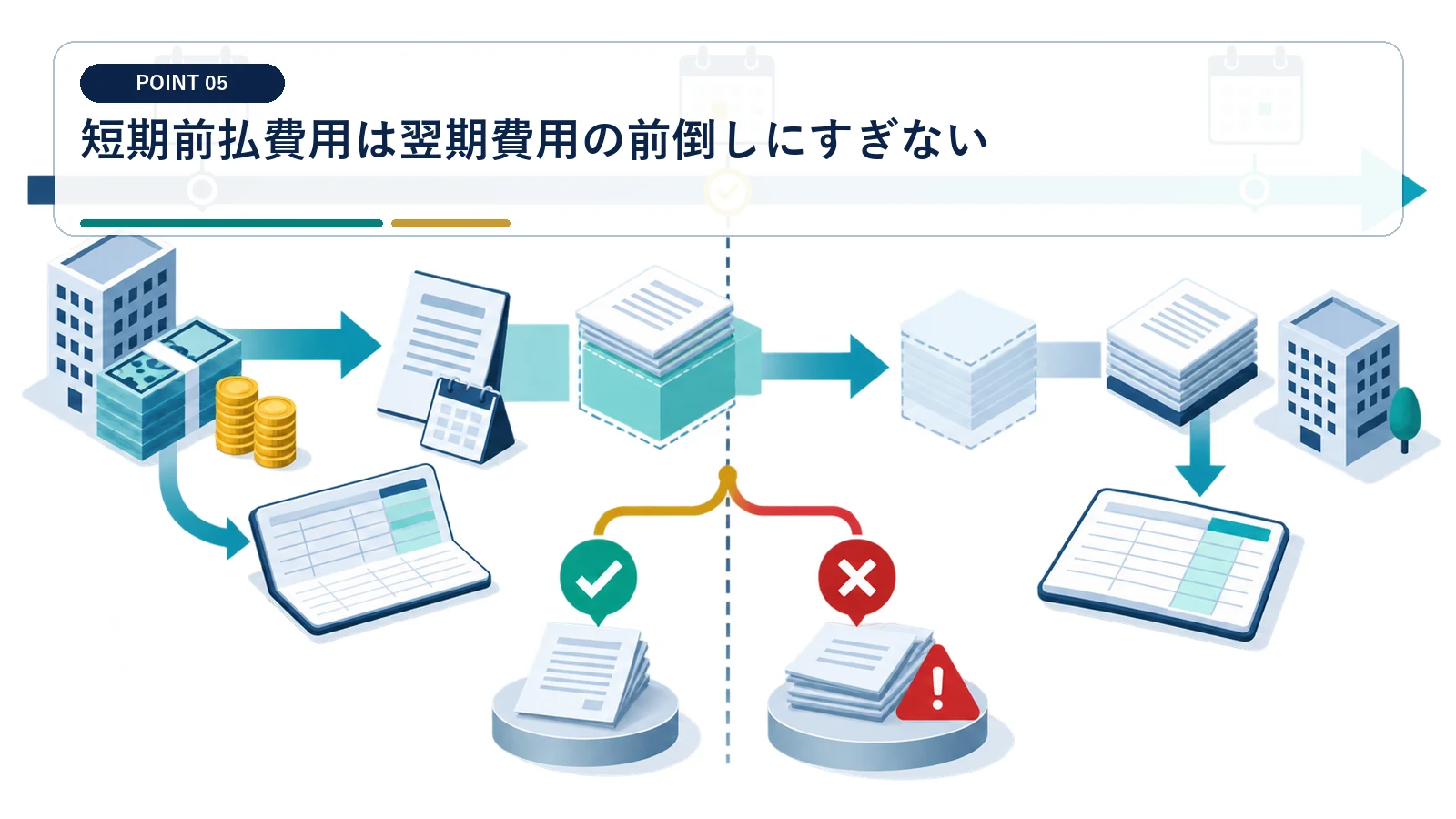 短期前払費用は翌期費用の前倒しにすぎない