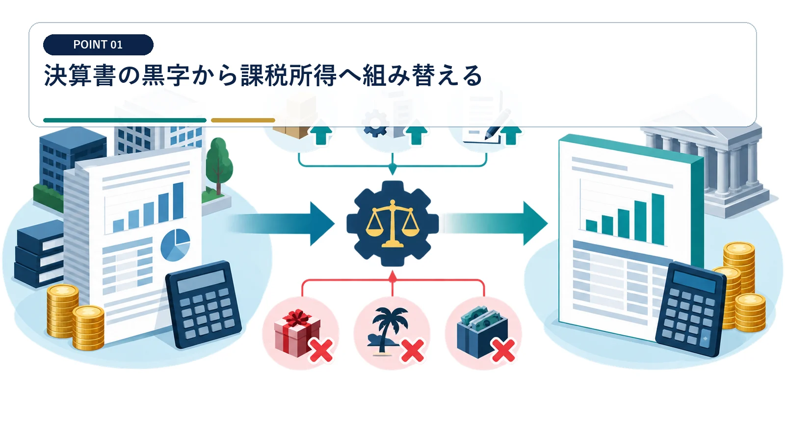 決算書の黒字から課税所得へ組み替える