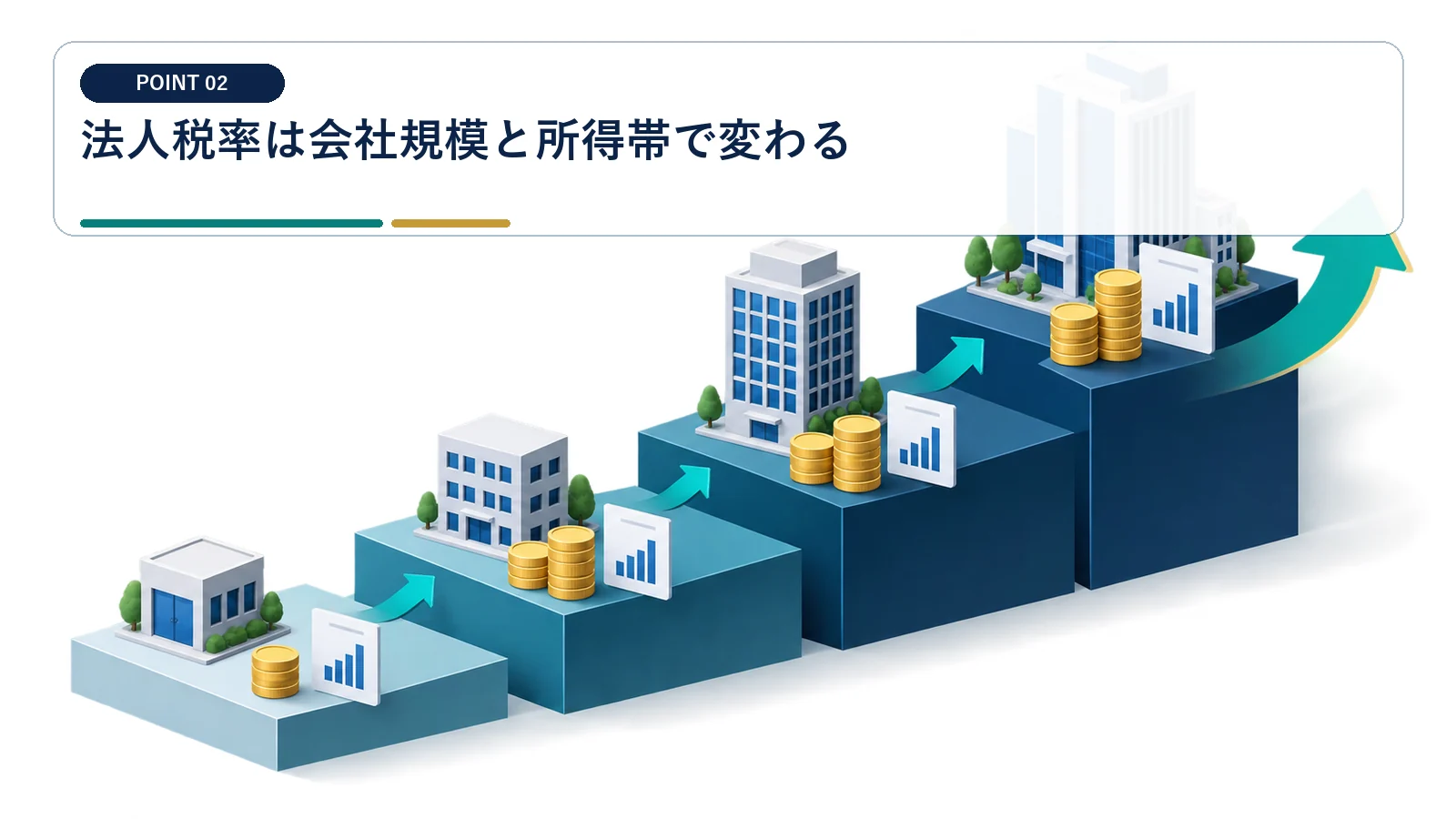 法人税率は会社規模と所得帯で変わる