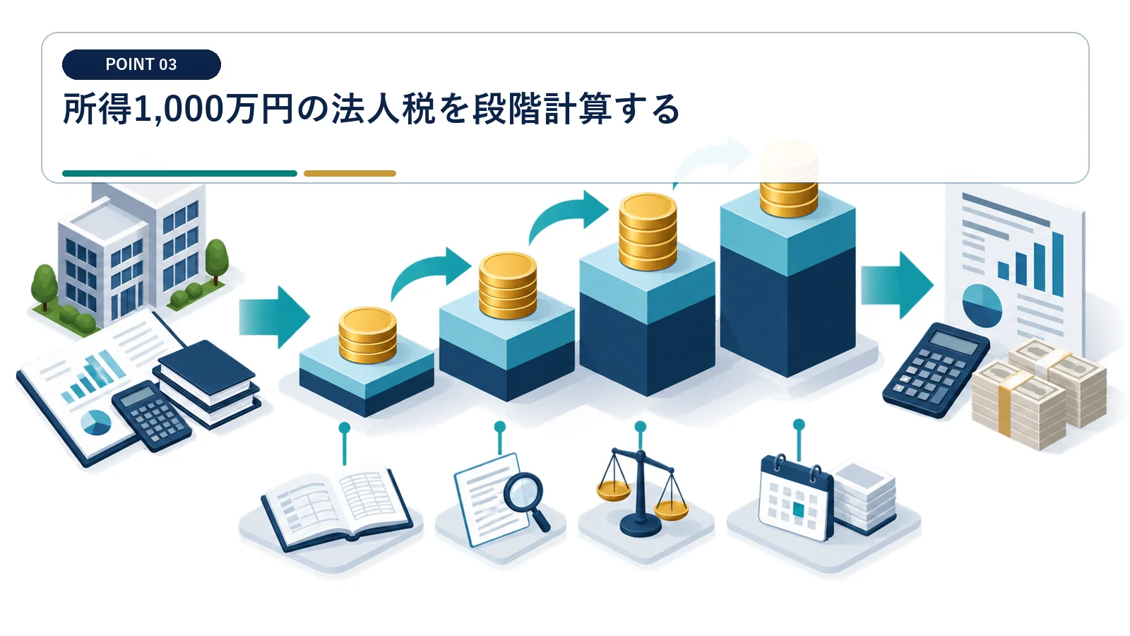 所得1,000万円の法人税を段階計算する