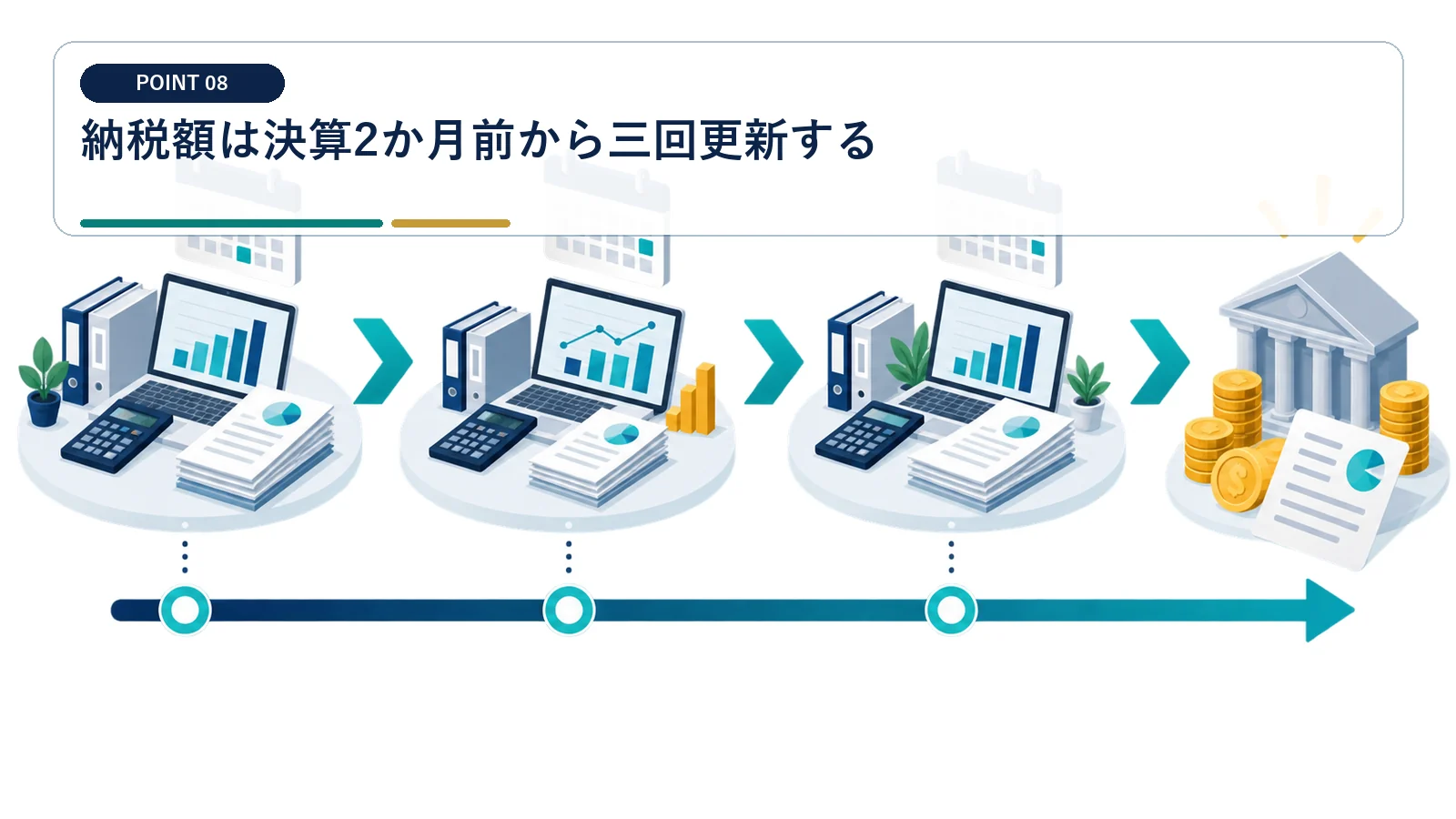 納税額は決算2か月前から三回更新する