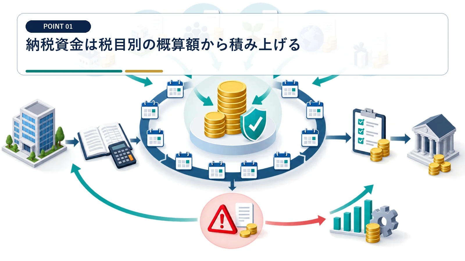 納税資金は税目別の概算額から積み上げる