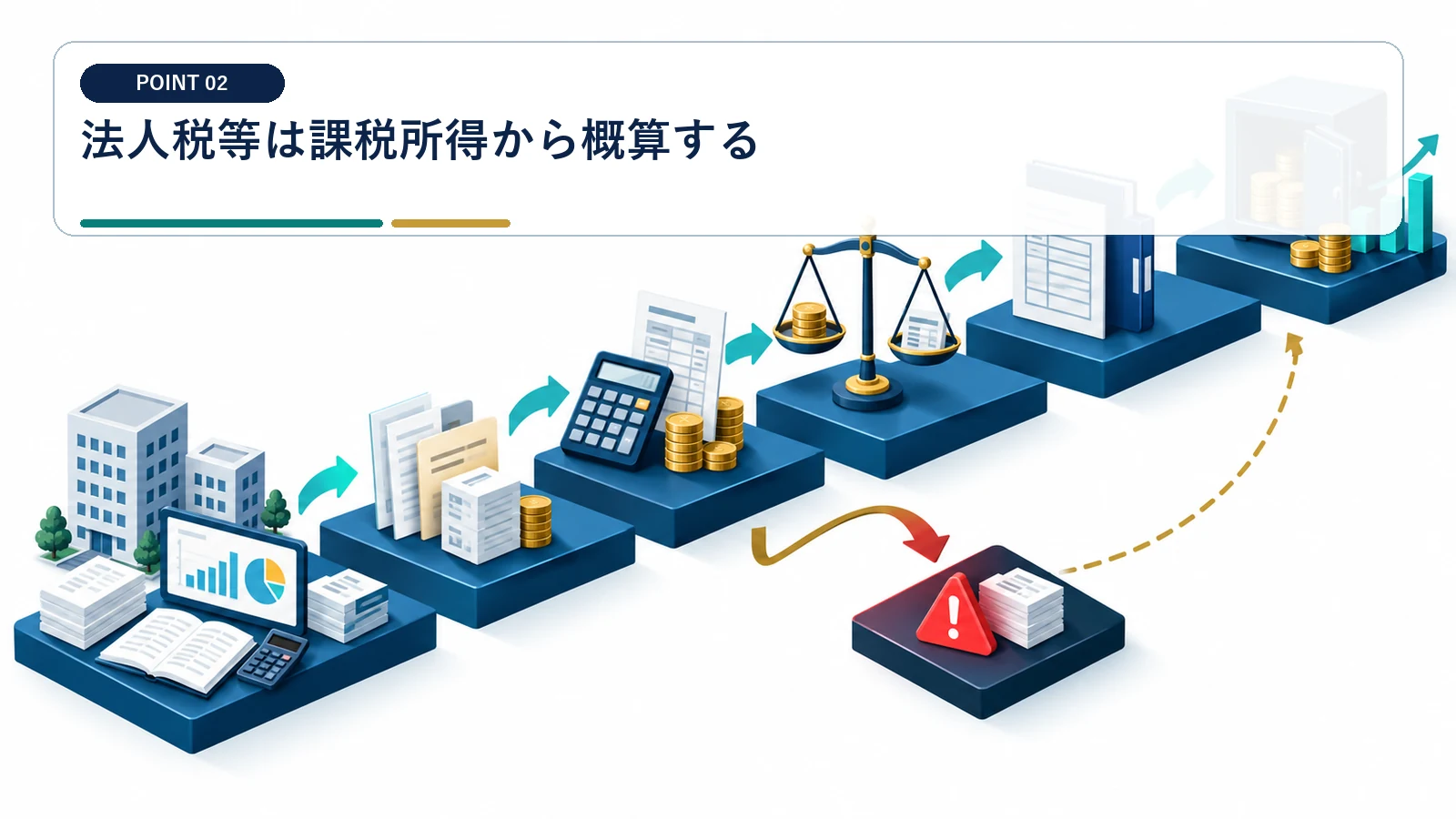 法人税等は課税所得から概算する