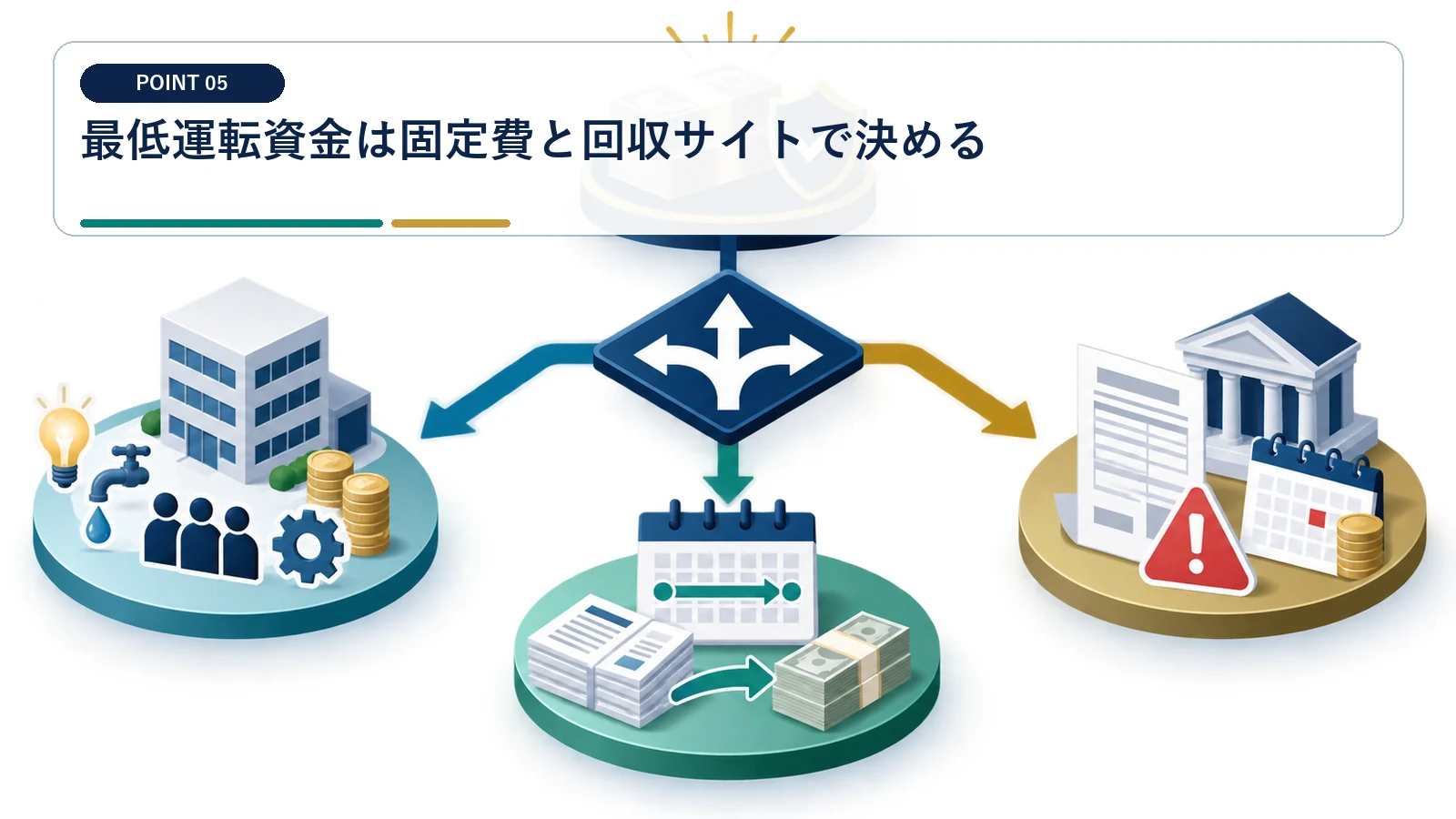 最低運転資金は固定費と回収サイトで決める