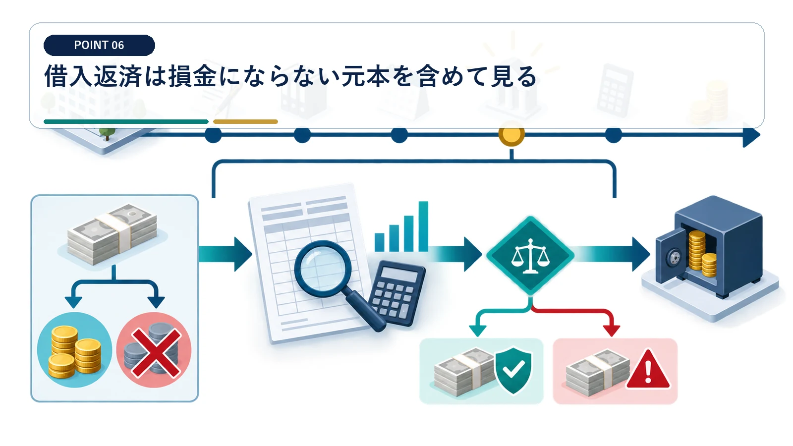 借入返済は損金にならない元本を含めて見る