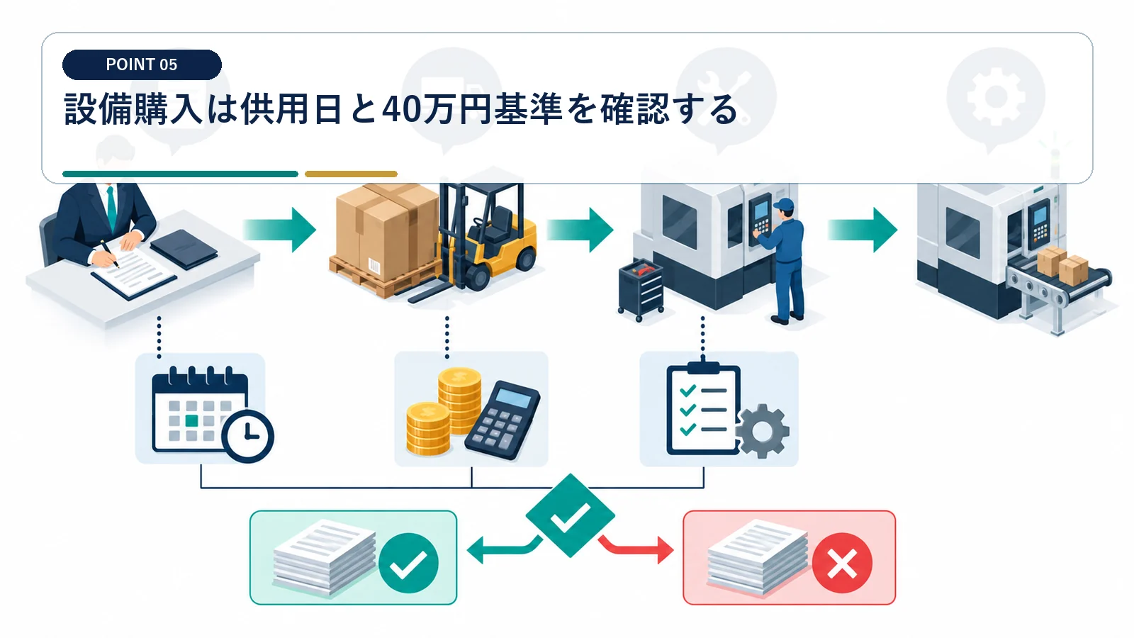 設備購入は供用日と40万円基準を確認する