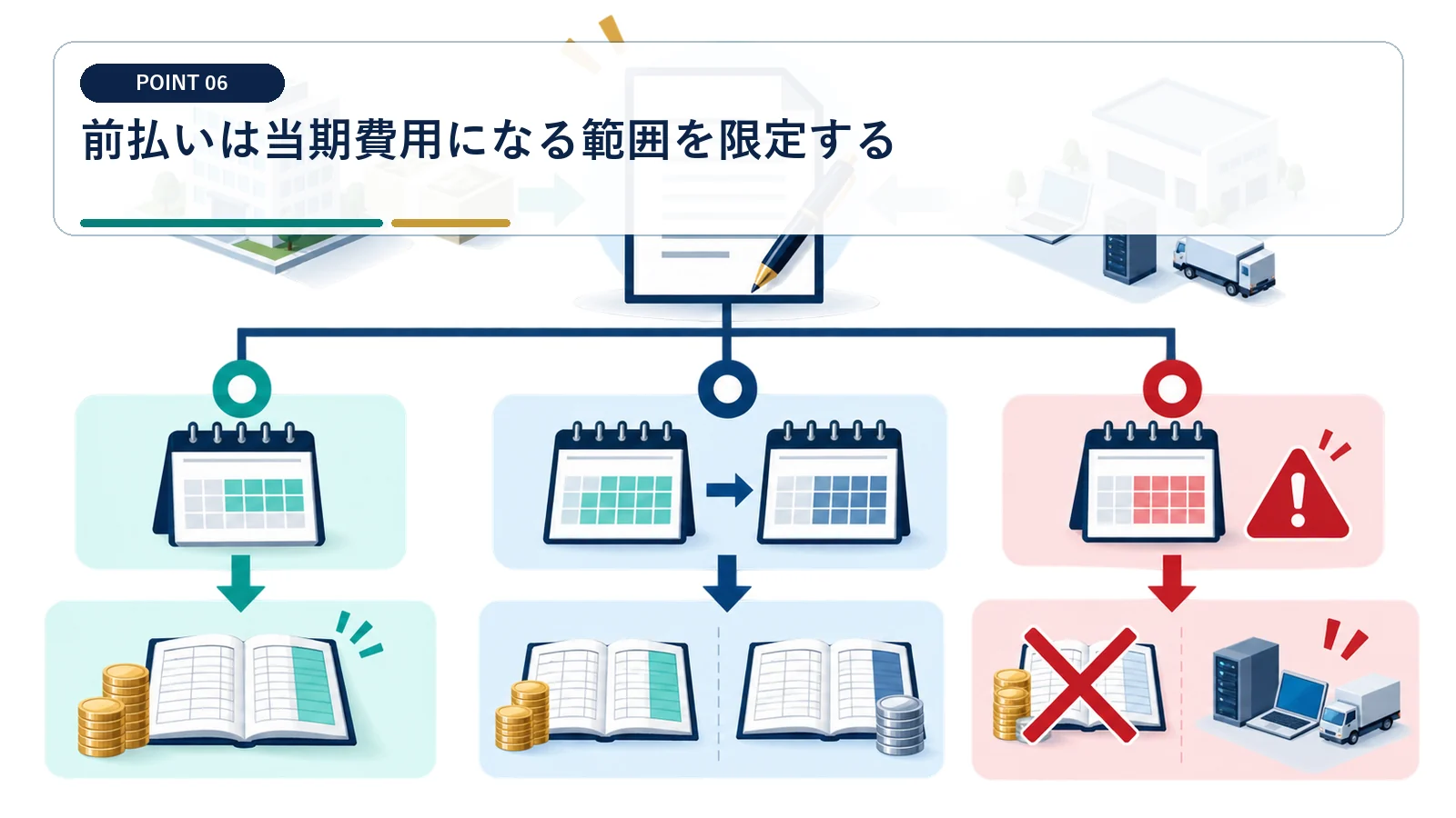 前払いは当期費用になる範囲を限定する